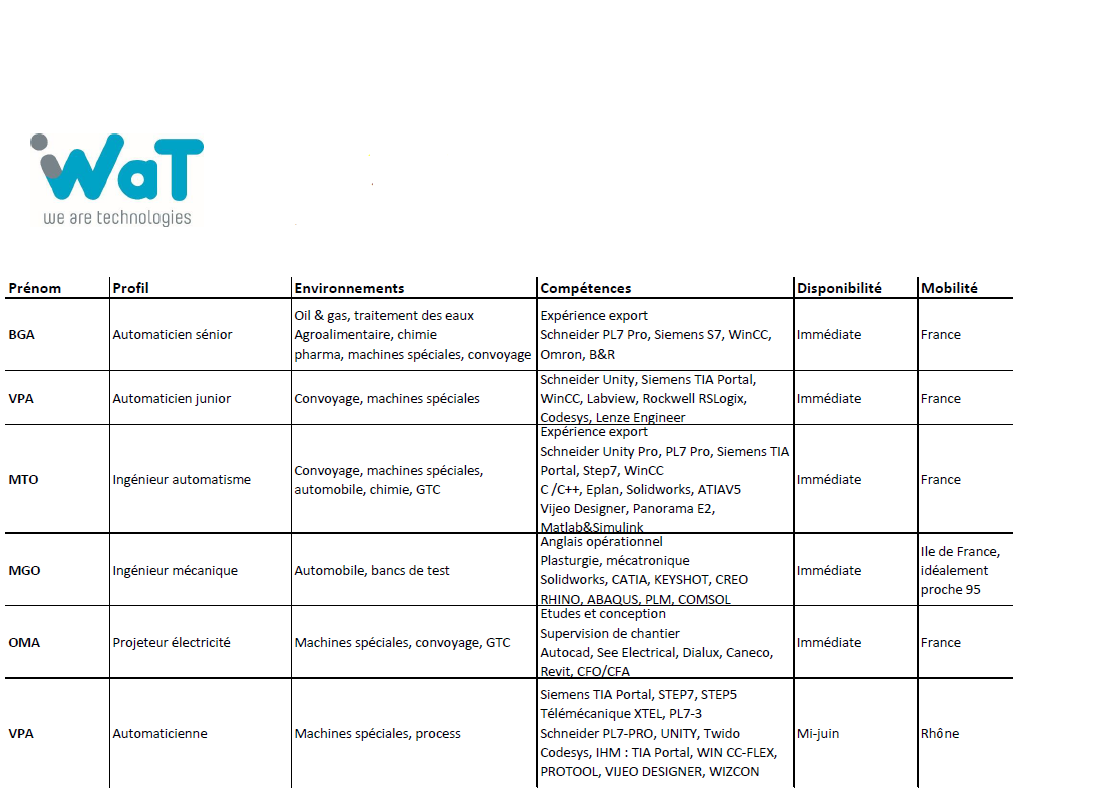WAT - Disponibilités compétences